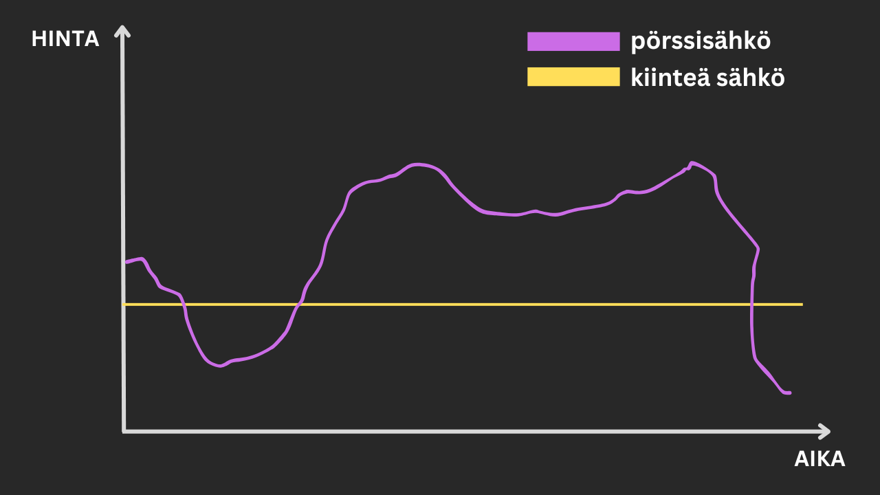 Määräaikainen sähkösopimus 36kk