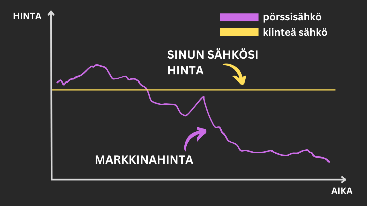 Määräaikainen sähkösopimus 6kk